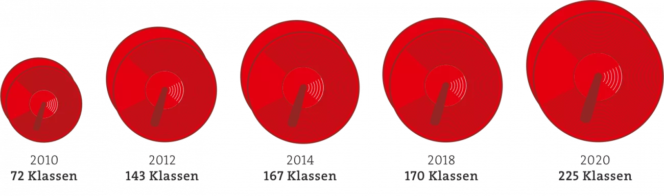Grafik,die die Entwicklung von Klasse Musik mithilfe von groe&szlig;er werdenden Becken darstellt